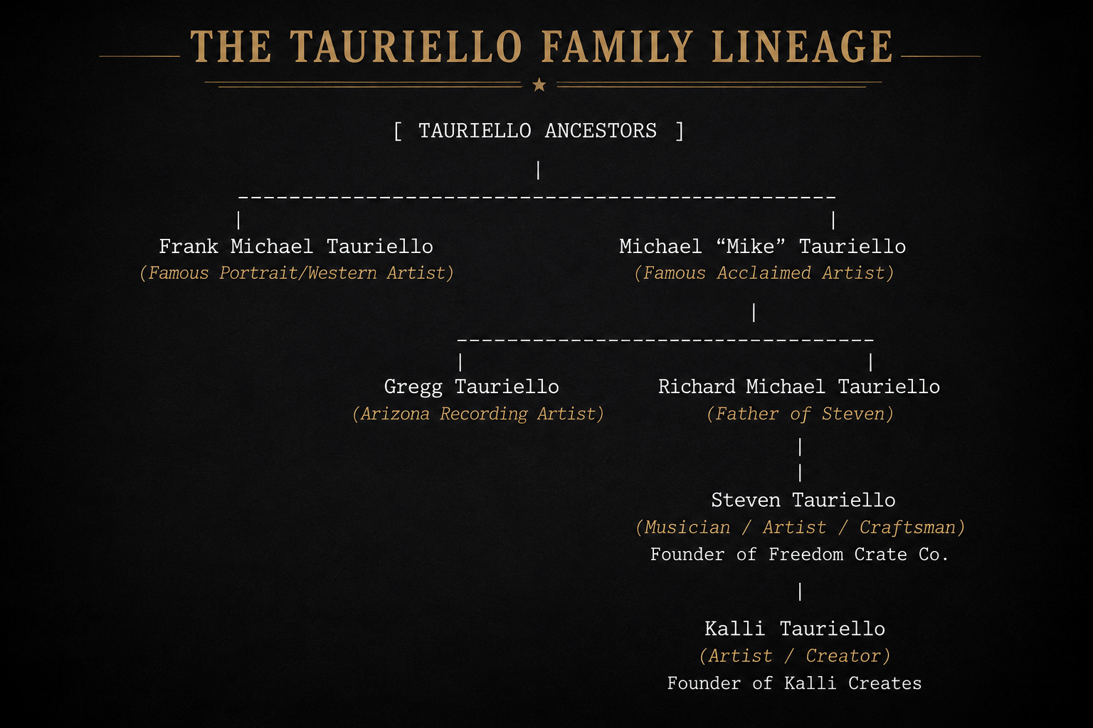 The Tauriello family lineage showing Frank Michael Tauriello, Michael Mike Tauriello, Gregg Tauriello, Richard Michael Tauriello, Steven Tauriello, and Kalli Tauriello